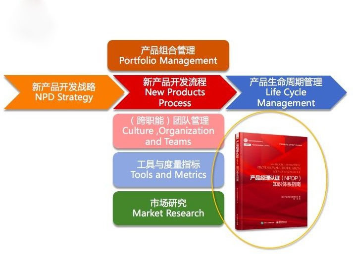 NPDP產(chǎn)品經(jīng)理國際資格認(rèn)證