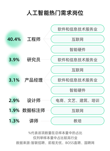 人工智能熱門需求崗位