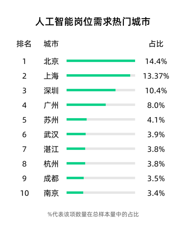 人工智能崗位需求熱門城市