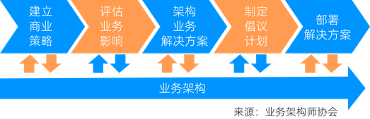 業(yè)務(wù)架構(gòu)