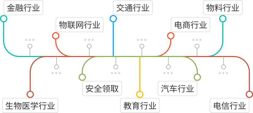 就業選擇多