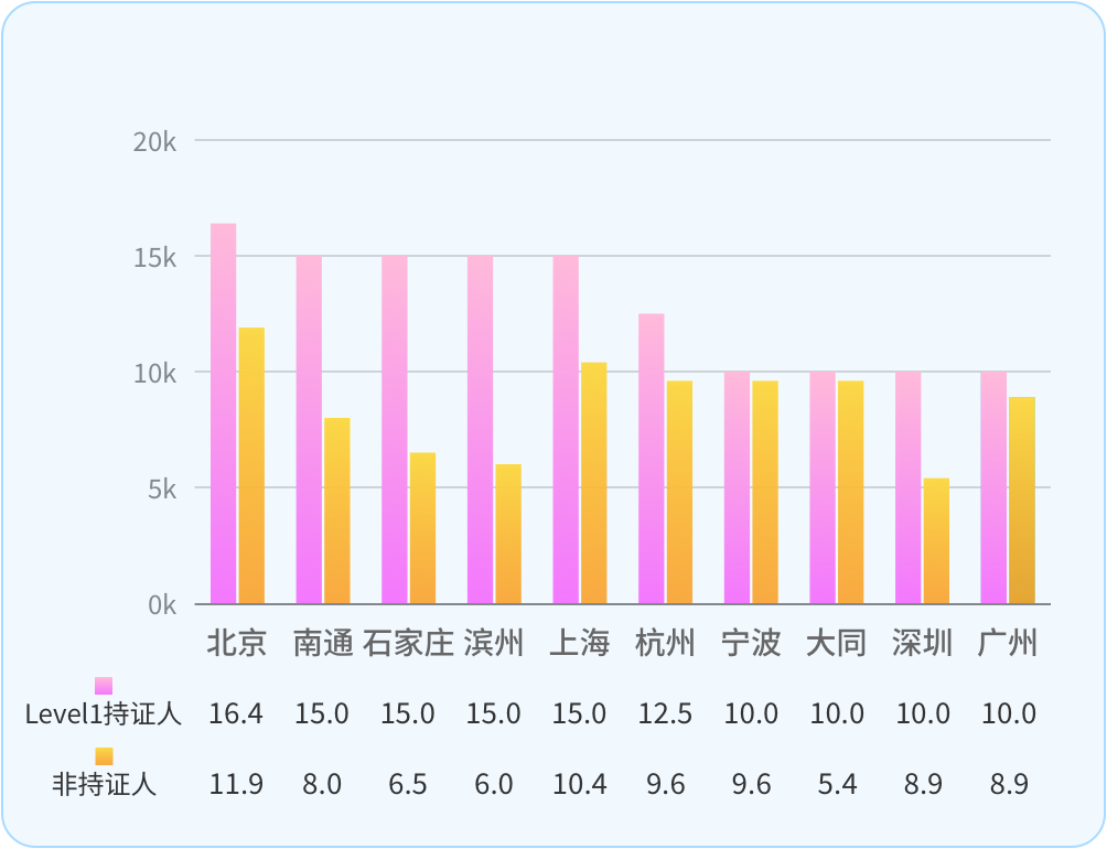 持證薪資高