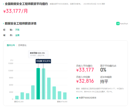 數(shù)據(jù)安全工程師平均薪資