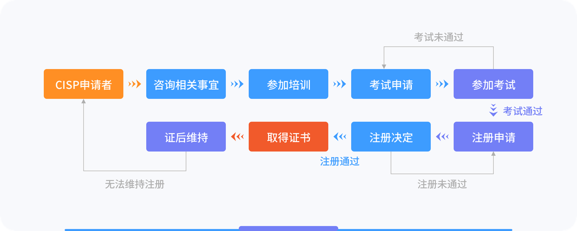 CISP報考完成流程