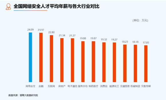 全國網(wǎng)絡(luò)安全人才平均年薪與各大行業(yè)對比