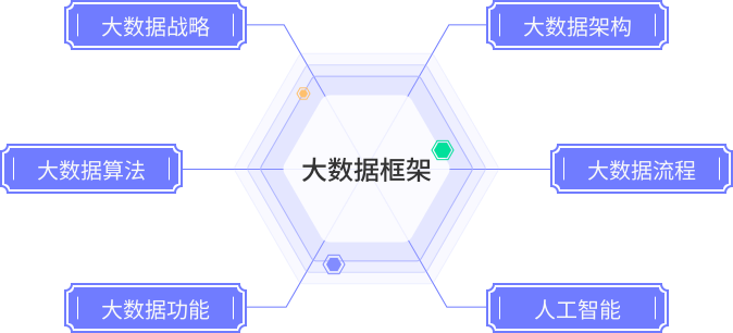 大數據的結構框架六要素